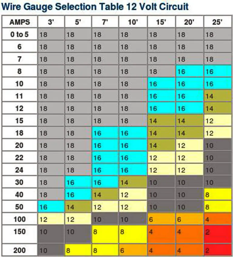 Wire Gauge Selection Table for 12 Volt Circuit